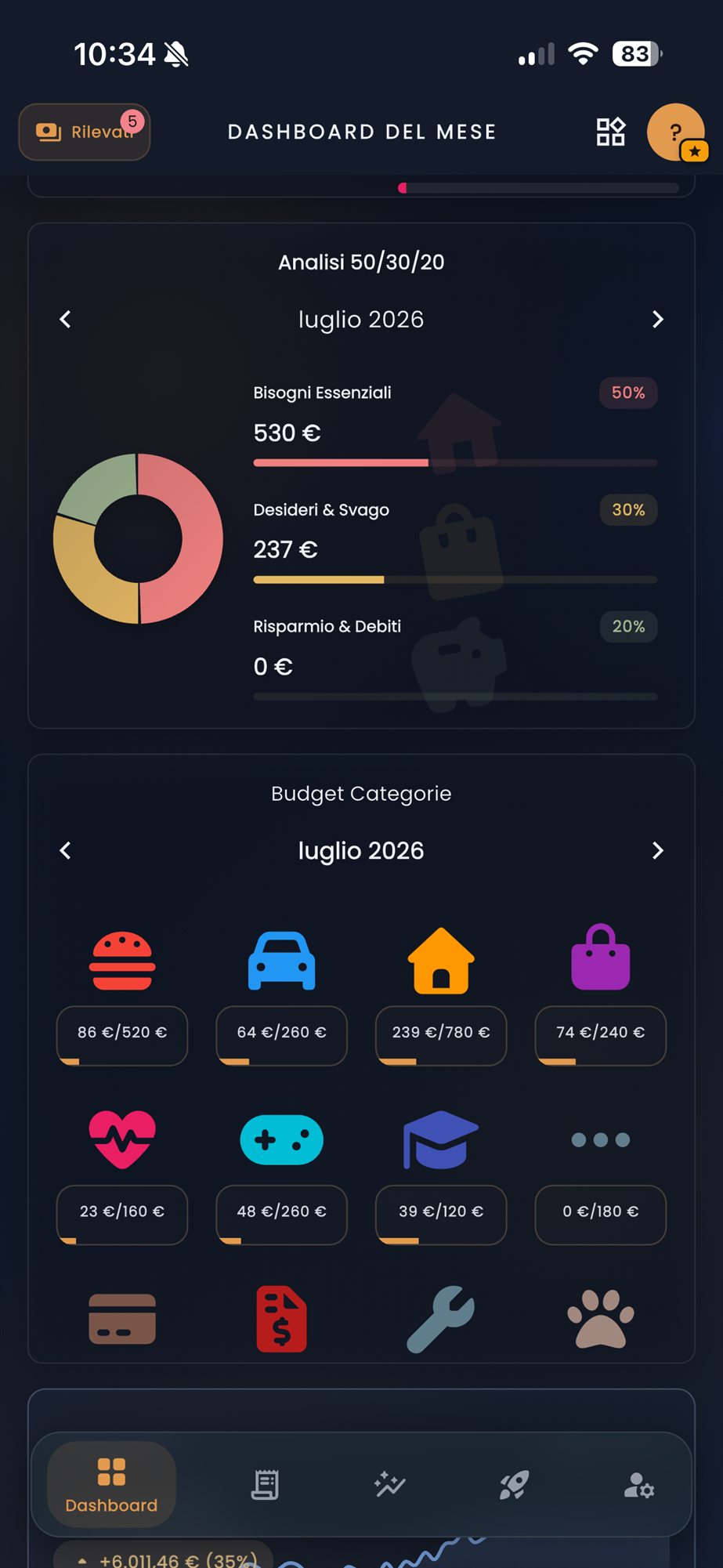 Analisi 50/30/20 e budget per categoria nella dashboard di CashControl